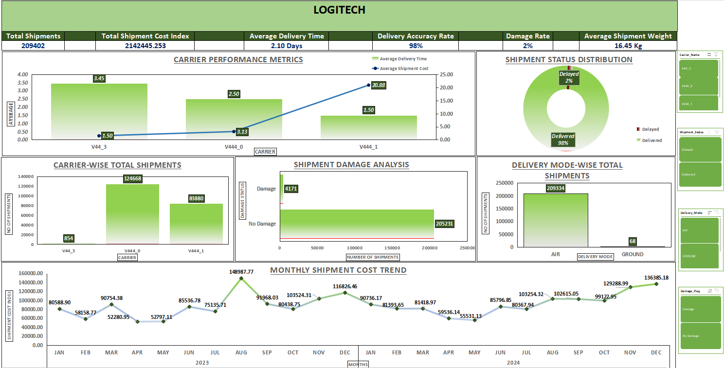 LogiTech Excel dashboard