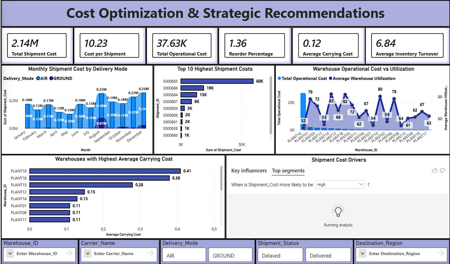 LogiTech Cost Optimization dashboard
