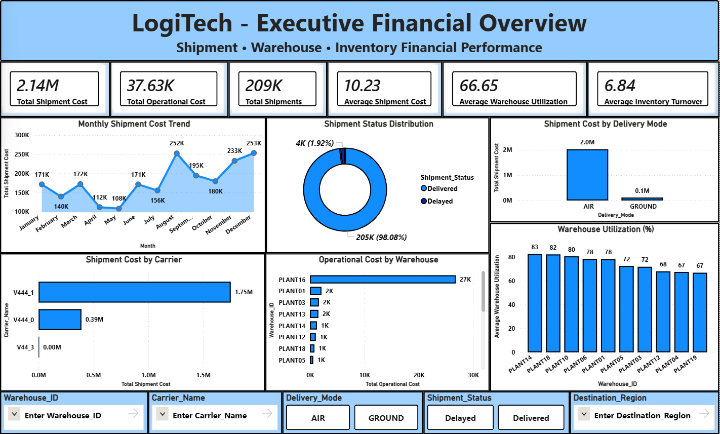 LogiTech Executive Financial Overview Dashboard