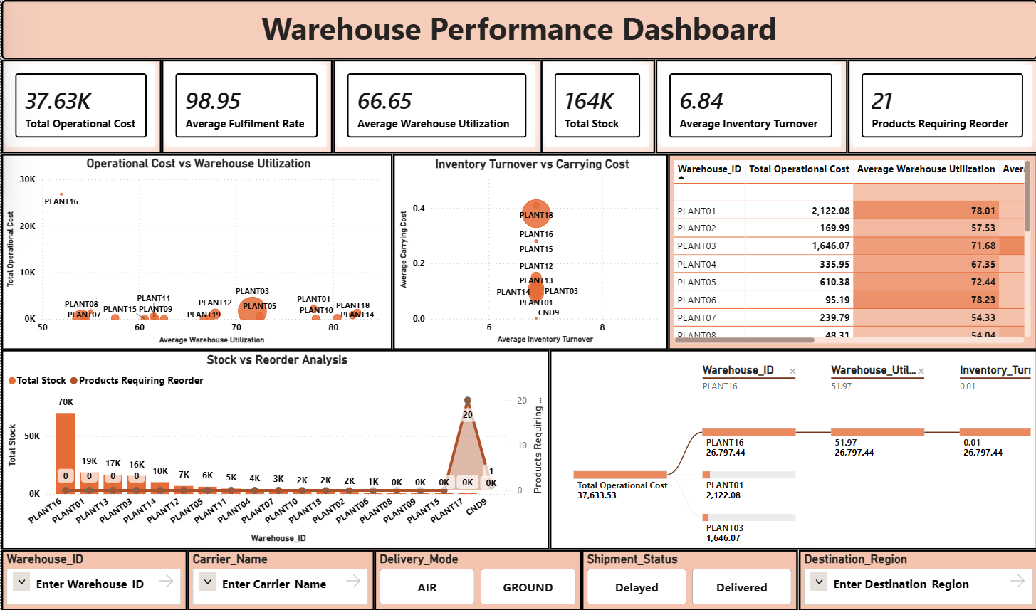 LogiTech Warehouse Performance dashboard